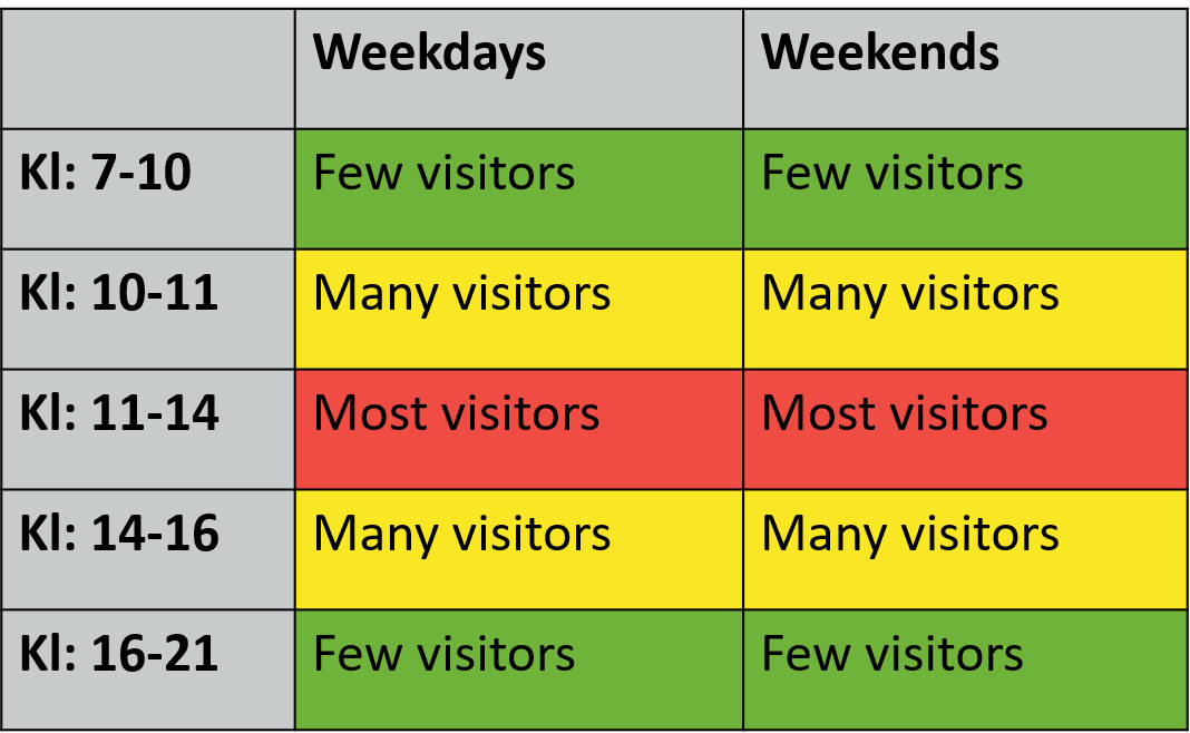 Table of the magnitude of visitors in Store Mosse national park. Most visitors come between 11 am and 2 pm.