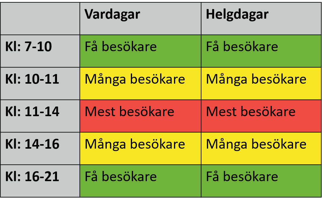 Tabell om besökstryck i Store Mosse nationalpark. Mest besökare kommer klockan 11-14.