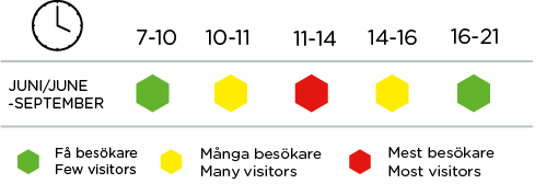 Tabell som visar när det är mycket och lite besökare i nationalparken, vilket även beskrivs i texten ovan.
